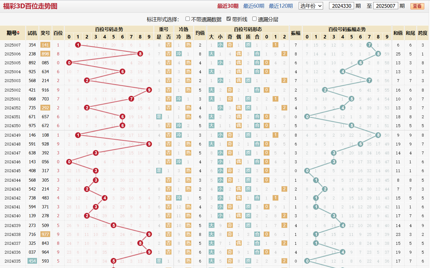 第2025007期福彩3D百位走势图