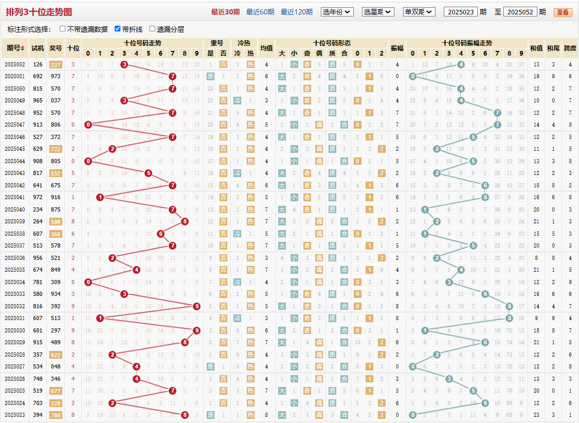 排列三第2025052期十位走势图