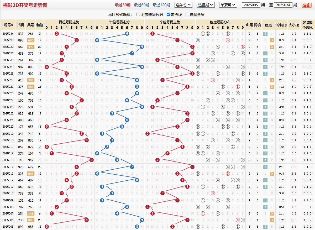 第2025034期福彩3d基本走势图