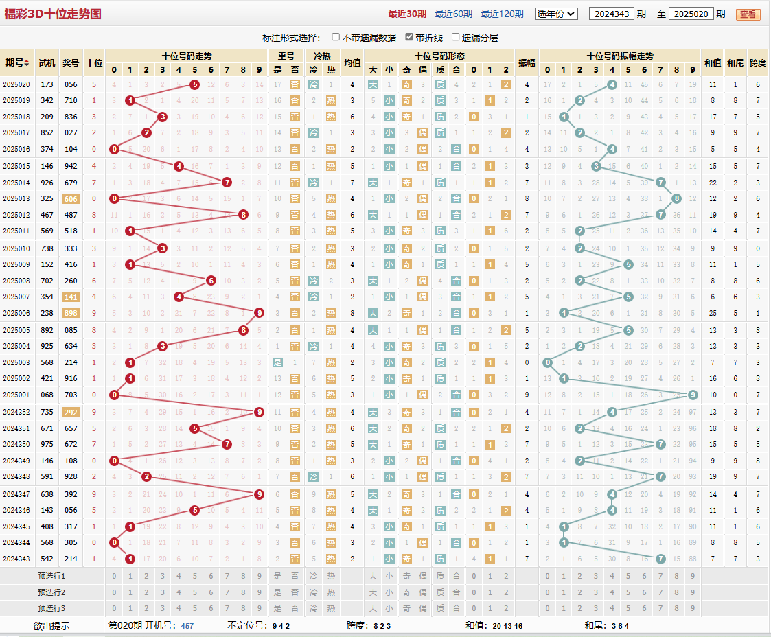 第2025020期福彩3D十位走势图