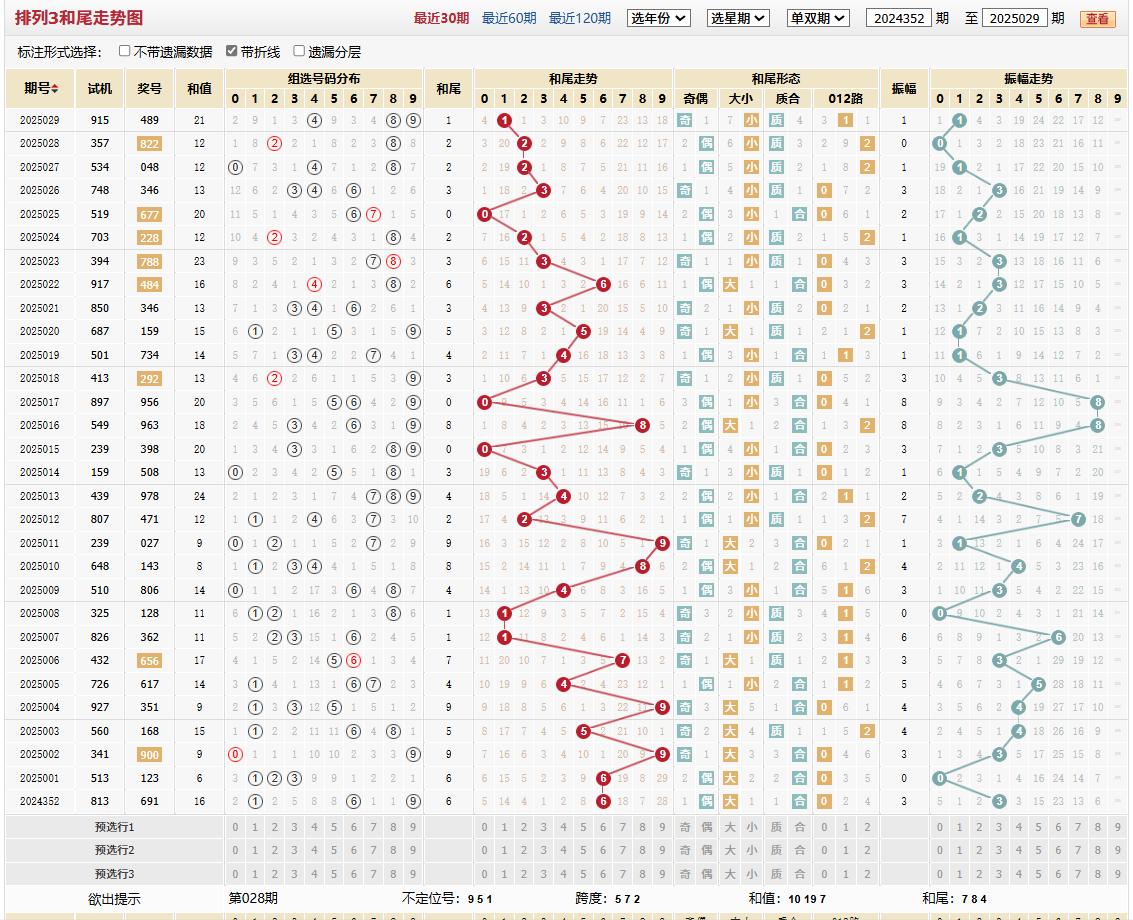 排列三第2025029期和尾走势图