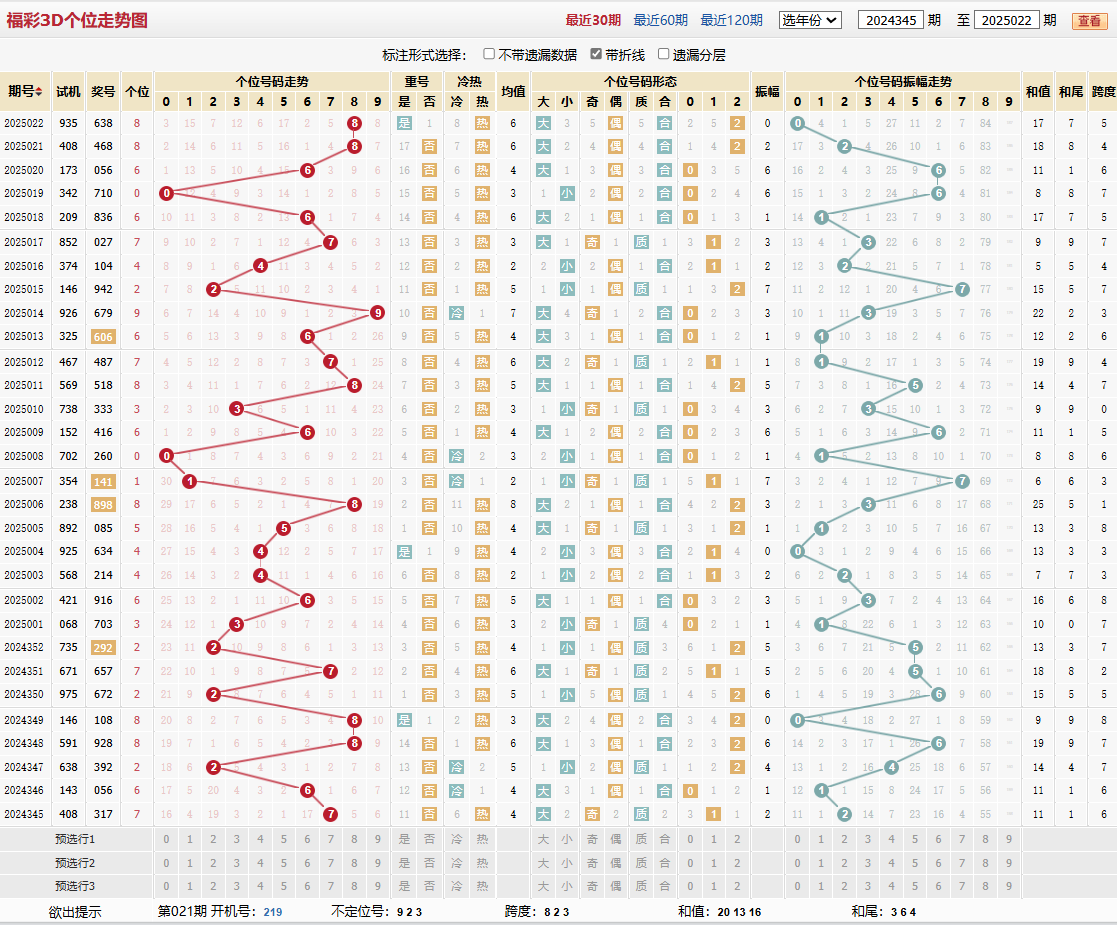第2025022期福彩3D个位走势图