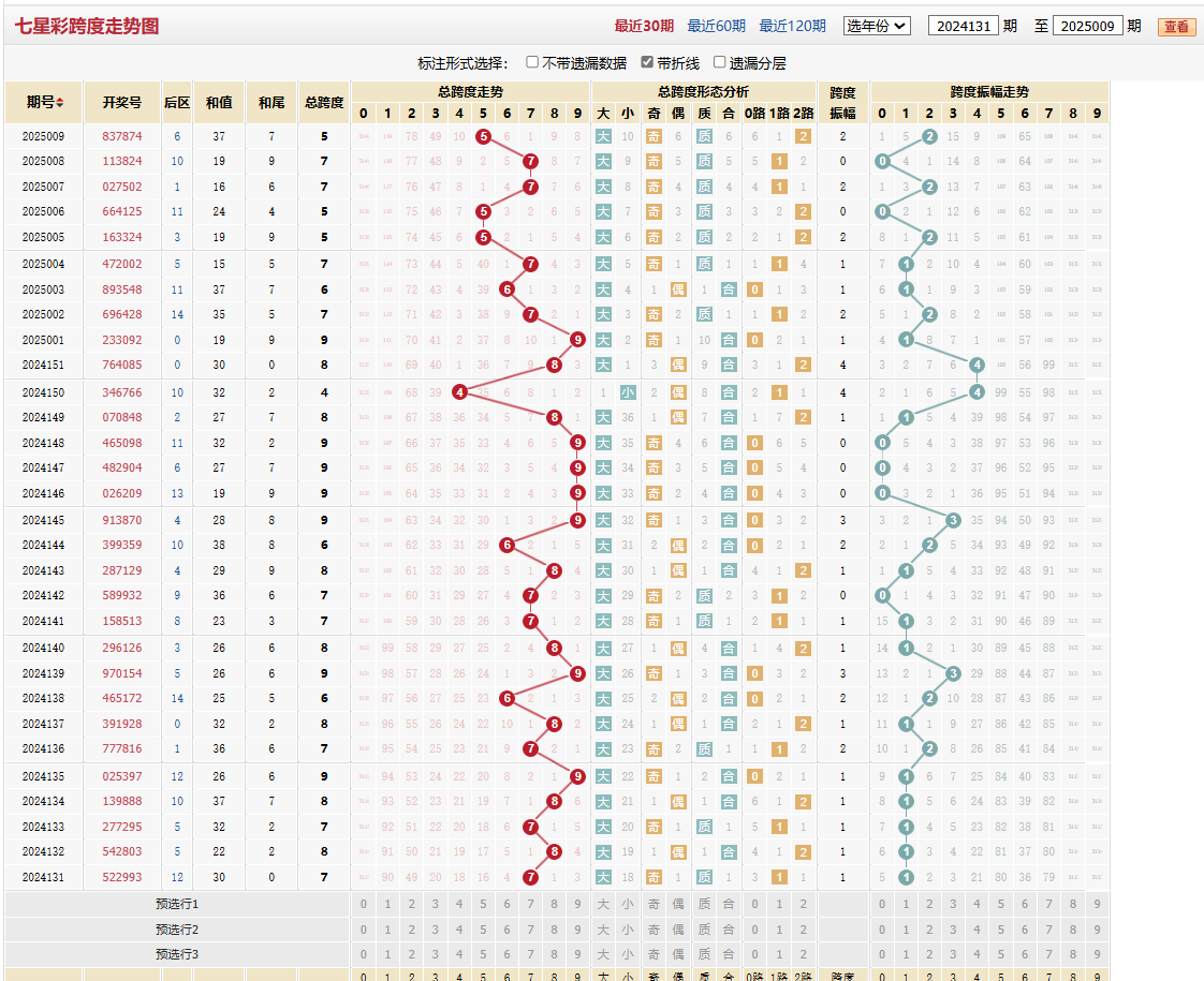 七星彩第2025009期跨度走势图
