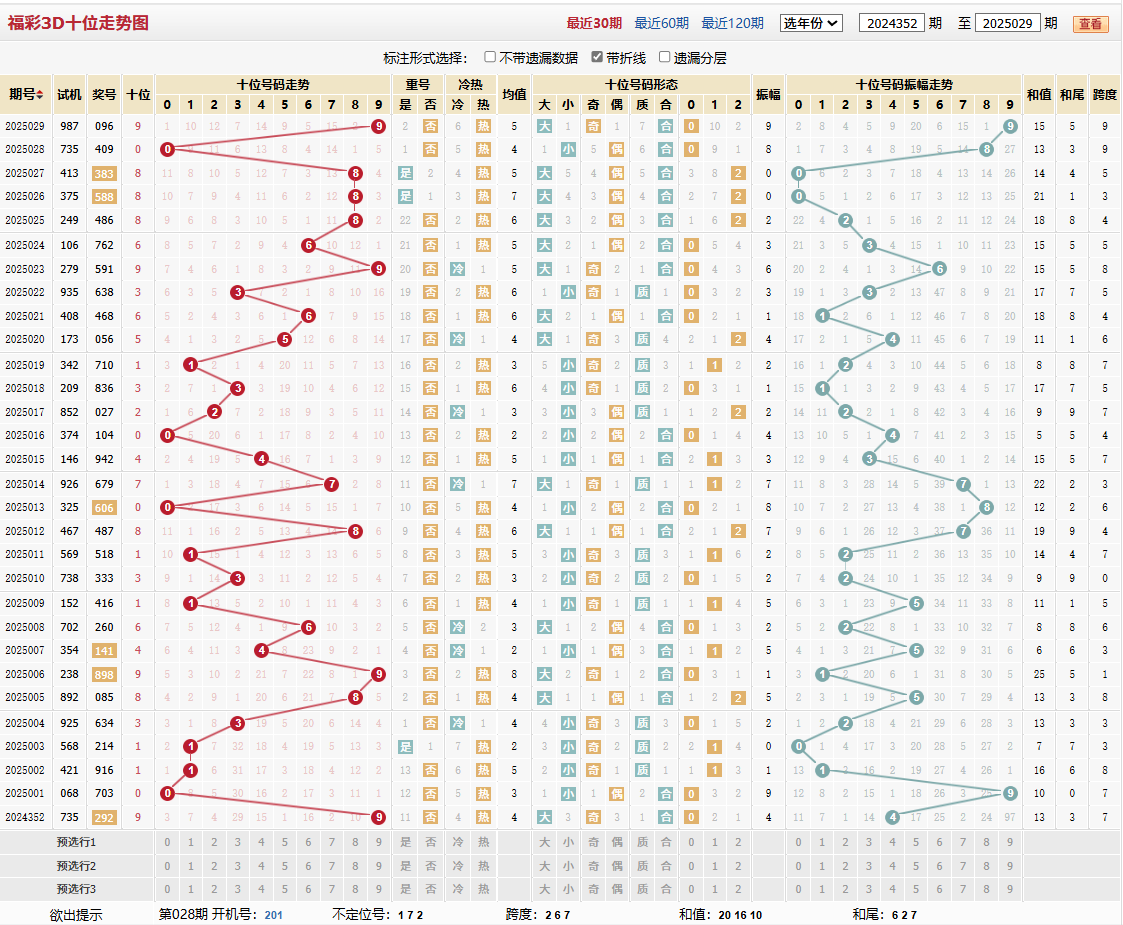 第2025029期福彩3D十位走势图