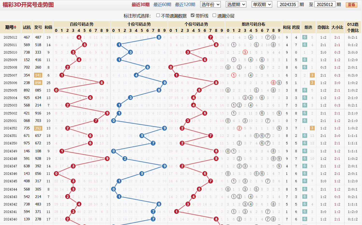 第2025012期福彩3d基本走势图