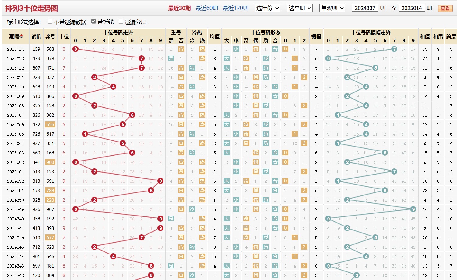 排列三第2025014期十位走势图