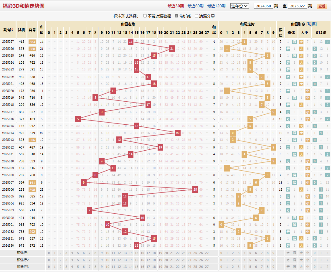 福彩2025027期和值和尾图
