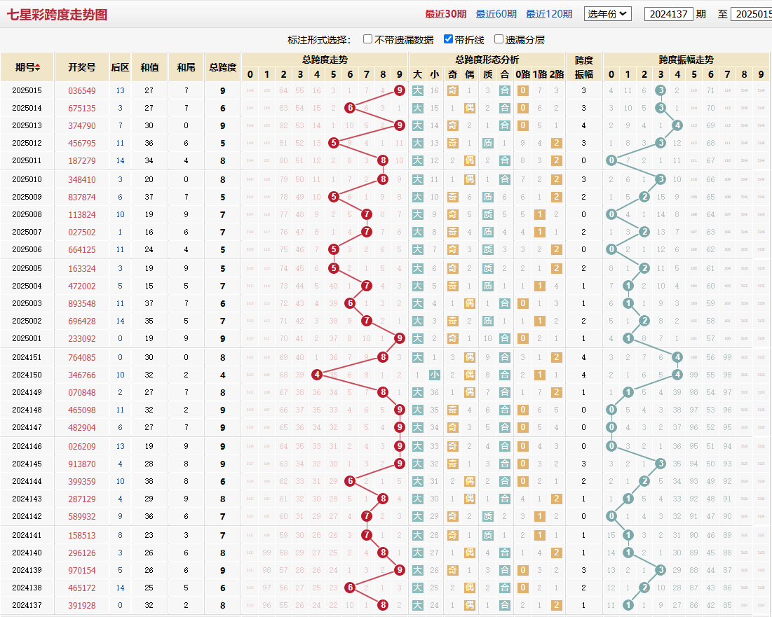 七星彩第2025015期跨度走势图