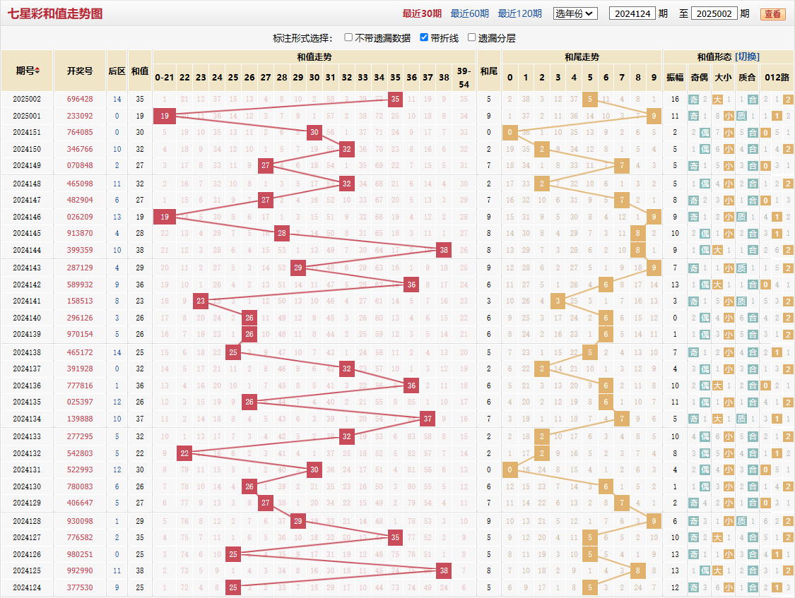 七星彩第2025002期和值走势图