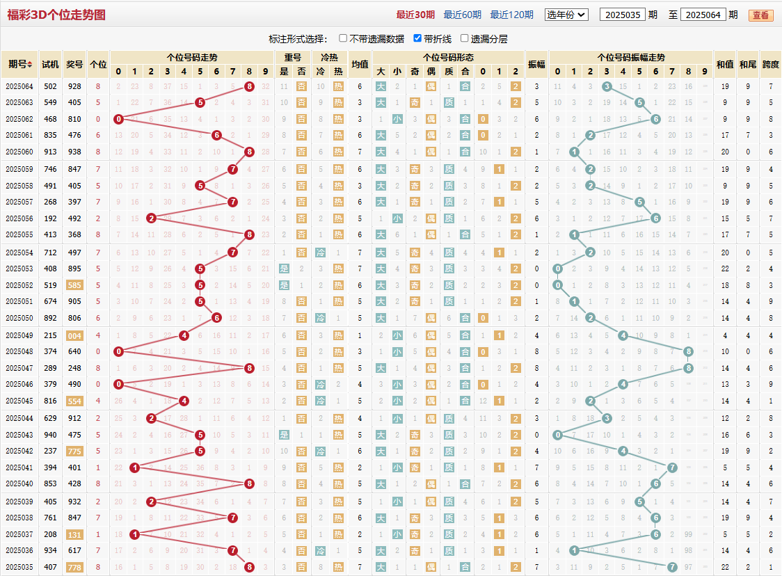 第2025064期福彩3D个位走势图