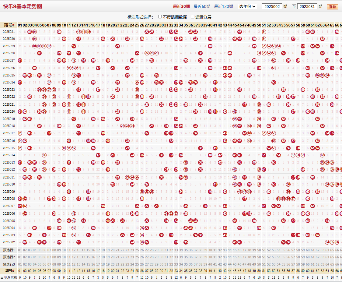 快乐8第2025031期基本走势图