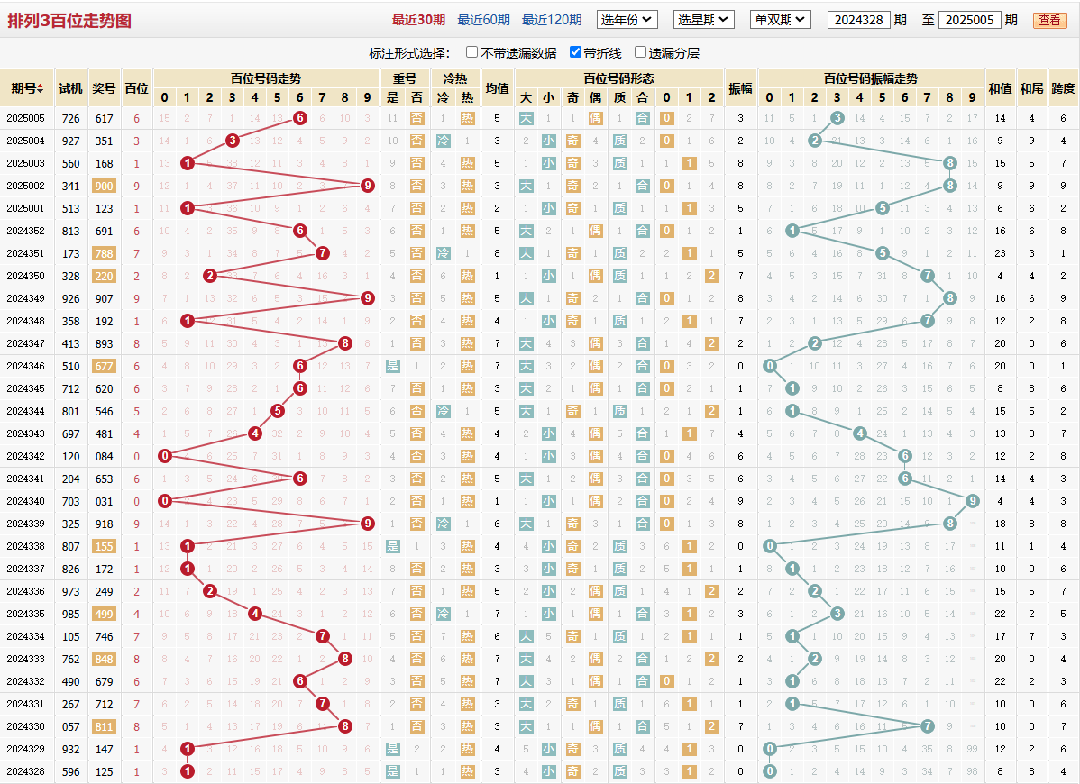 排列三第2025005期百位走势图