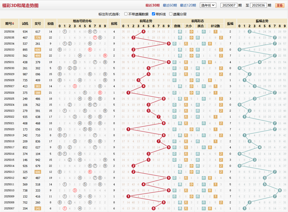 第2025036期福彩3D和尾走势图