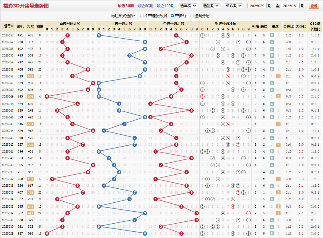 第2025058期福彩3d基本走势图