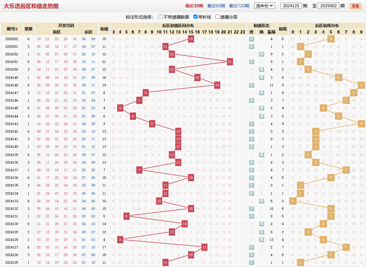 大乐透第2025002期后区和值走势图