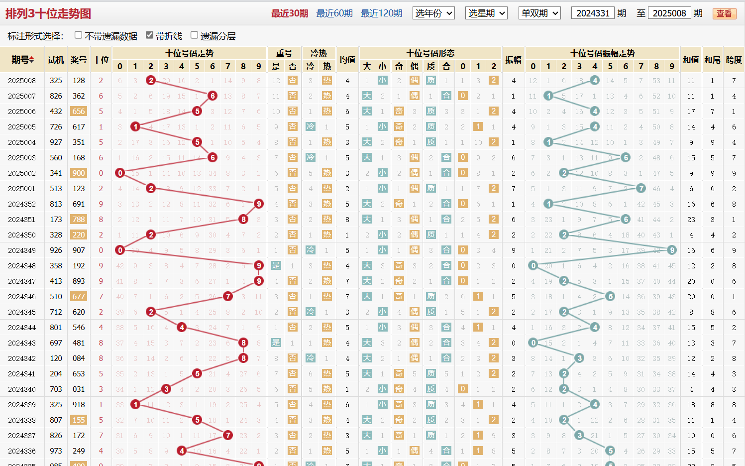 排列三第2025008期十位走势图